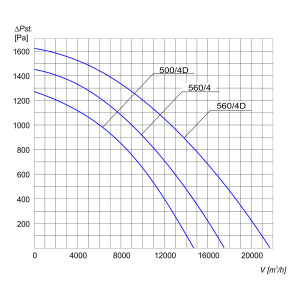 WENTYLATOR PFPK-500/4D 3F