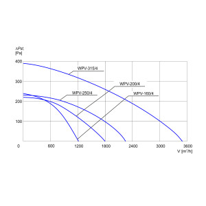 WENTYLATOR WPV-315/4 1F
