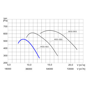 WENTYLATOR  WO-100/1 3F