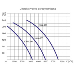 WENTYLATOR KANAŁOWY KAN-400