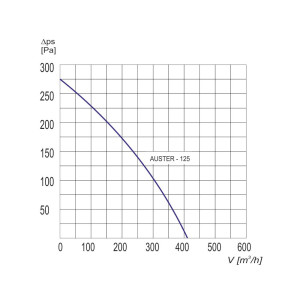 WENTYLATOR DACHOWY AUSTER-125