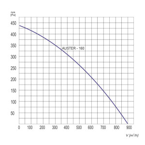 WENTYLATOR DACHOWY AUSTER-160