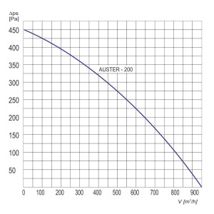 WENTYLATOR DACHOWY AUSTER-200