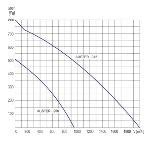 WENTYLATOR DACHOWY AUSTER-315