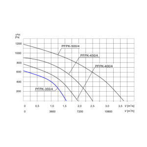 WENTYLATOR PFPK-355/4 3F PRAWY