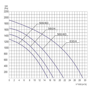 WENTYLATOR TEMPERATUROWY PFPK-560/4 HT 3F