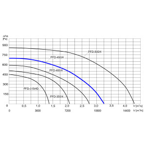 WENTYLATOR DACHOWY PFD-450/4 3F