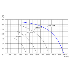 WENTYLATOR ŚCIENNO-OKIENNY FARMO-71/4 3F