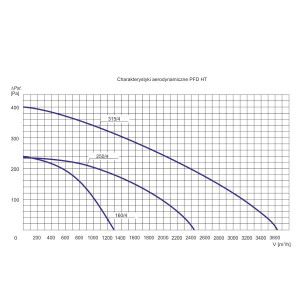 WENTYLATOR DACHOWY PFD-315/4 HT 3F
