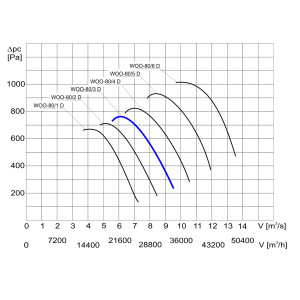 WENTYLATOR  WOO-80/3 D 3F