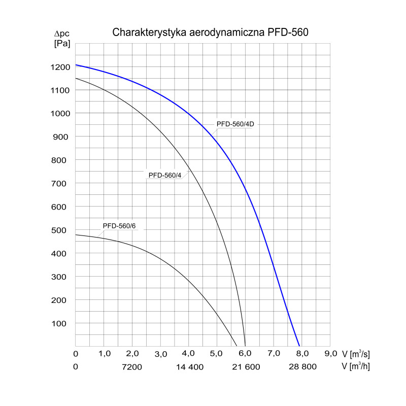 WENTYLATOR DACHOWY PFD-560/4D 3F