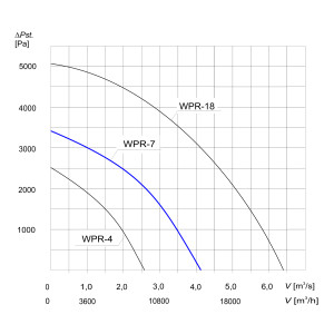 WENTYLATOR DO SILOSÓW WPR-7 3F
