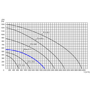 WENTYLATOR DACHOWY PFD-160/2D 3F