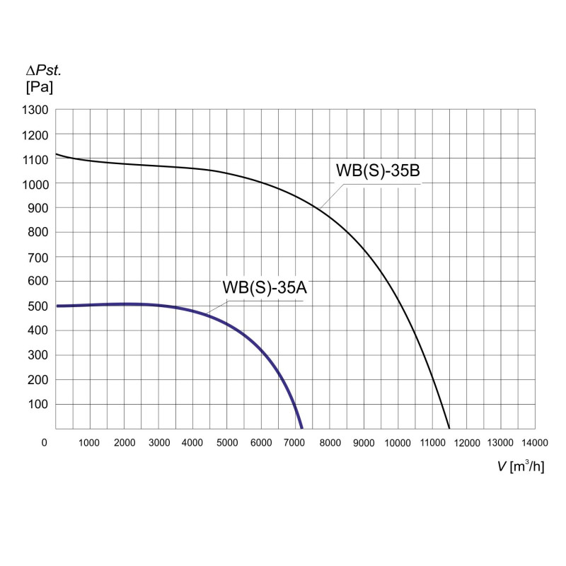 WENTYLATOR WBS-35 A 3F