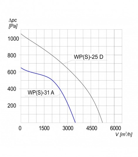 WENTYLATOR PROMIENIOWY WPS-31 A 1F