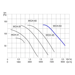 WENTYLATOR KOMINOWY WCH-50 3F