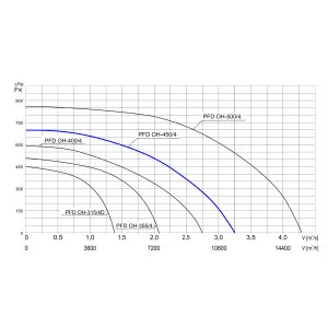 WENTYLATOR DACHOWY CHEMOODPORNY PFD OH-450/4 3F