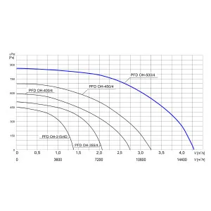 WENTYLATOR DACHOWY CHEMOODPORNY PFD OH-500/4 3F