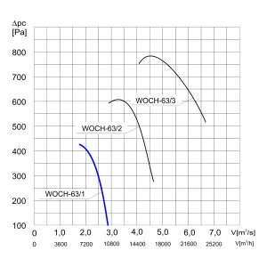 WENTYLATOR  WOCH-63/1  3F