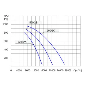 WENTYLATOR KANAŁOWY PRZECIWWYBUCHOWY OFK EX-560/2C 3G/3D