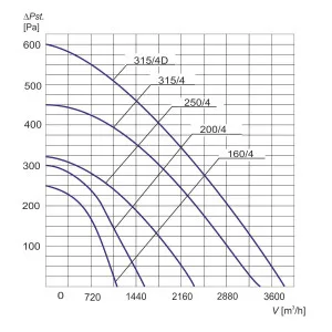 WENTYLATOR TEMPERATUROWY PFPK-250/4 HT 3F