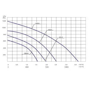 WENTYLATOR  PFPK-500/4 HT 3F