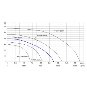 WENTYLATOR DACHOWY CHEMOODPORNY PFD OH-400/4 3F