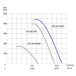 WENTYLATOR  WO-80 RM/D 3F