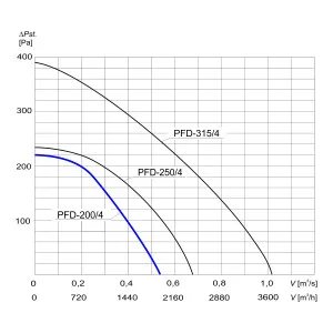 WENTYLATOR DACHOWY PFD-200/4 1F