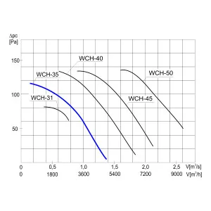 WENTYLATOR KOMINOWY WCH-35 3F