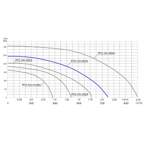 WENTYLATOR DACHOWY CHEMOODPORNY PFD OH-450/6 3F