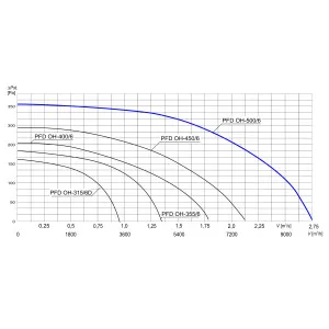 WENTYLATOR DACHOWY CHEMOODPORNY PFD OH-500/6 3F