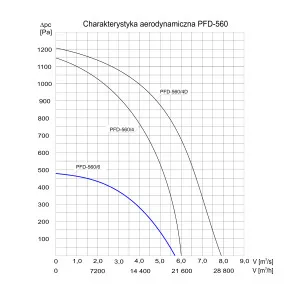 WENTYLATOR DACHOWY CHEMOODPORNY PFD OH-560/6 3F