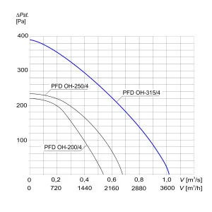 WENTYLATOR DACHOWY CHEMOODPORNY PFD OH-315/4 3F