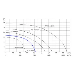WENTYLATOR DACHOWY CHEMOODPORNY PFD OH-355/4 3F