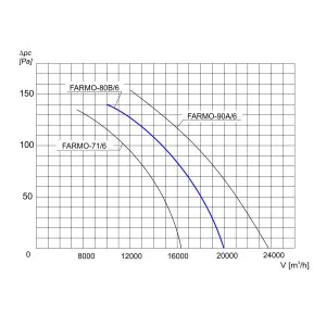 WENTYLATOR ŚCIENNO-OKIENNY FARMO-80B/6 3F