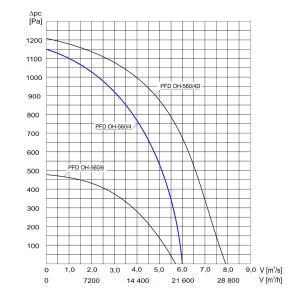 WENTYLATOR DACHOWY CHEMOODPORNY PFD OH-560/4 3F