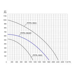 WENTYLATOR  PFPK-160/2D 1F