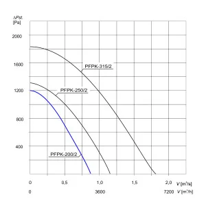 WENTYLATOR  PFPK-200/2 3F