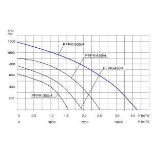 WENTYLATOR  PRZECIWWYBUCHOWY  PFPK 3G/3D-500/4