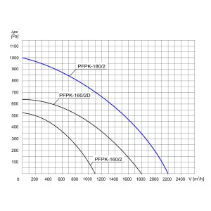 WENTYLATOR  PRZECIWWYBUCHOWY  PFPK 3G/3D-180/2