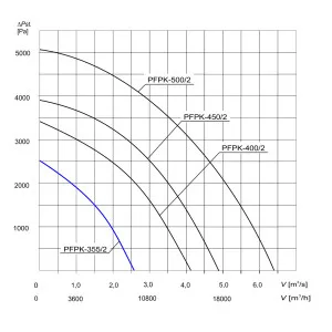 WENTYLATOR  PRZECIWWYBUCHOWY  PFPK 3G/3D-355/2