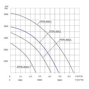 WENTYLATOR  PRZECIWWYBUCHOWY  PFPK 3G/3D-450/2