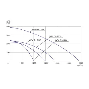 WENTYLATOR DACHOWY CHEMOODPORNY WPV OH-160/4 3F