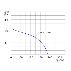 WENTYLATOR KANAŁOWY WDKO-100 1F