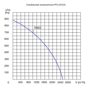 WENTYLATOR DACHOWY CHEMOODPORNY PFD OH-180/2 3F