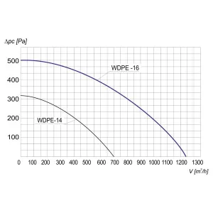 WENTYLATOR DACHOWY PRZECIWWYBUCHOWY WDPE-16 3G/3D