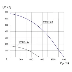 WENTYLATOR DACHOWY PRZECIWWYBUCHOWY WDPE-18 D 3G/3D