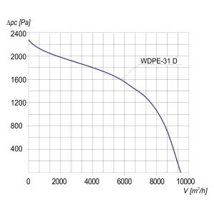 WENTYLATOR DACHOWY PRZECIWWYBUCHOWY WDPE-31 D 3G/3D