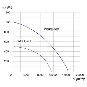 WENTYLATOR DACHOWY PRZECIWWYBUCHOWY WDPE-40 D 3G/3D